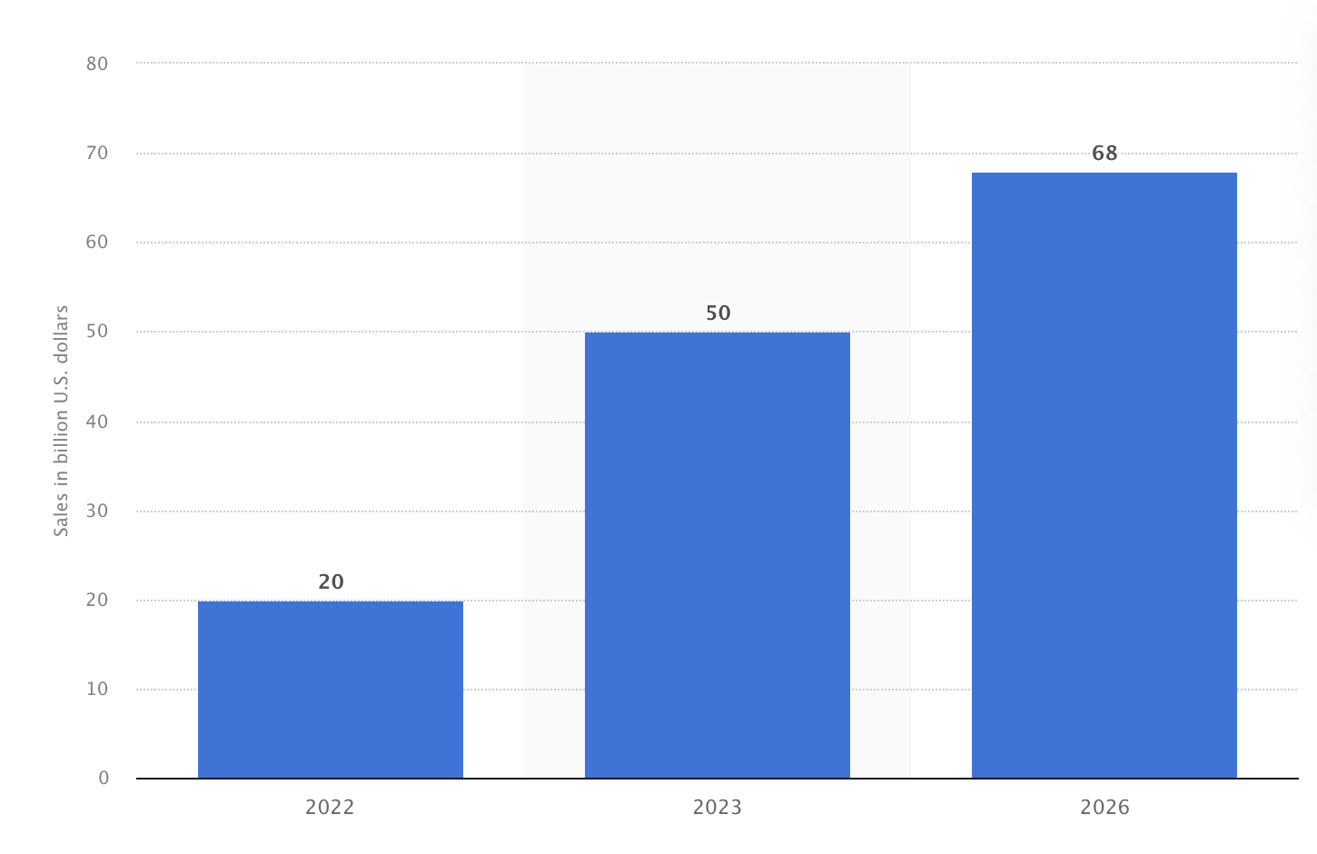 Growth in livestreaming for social commerce